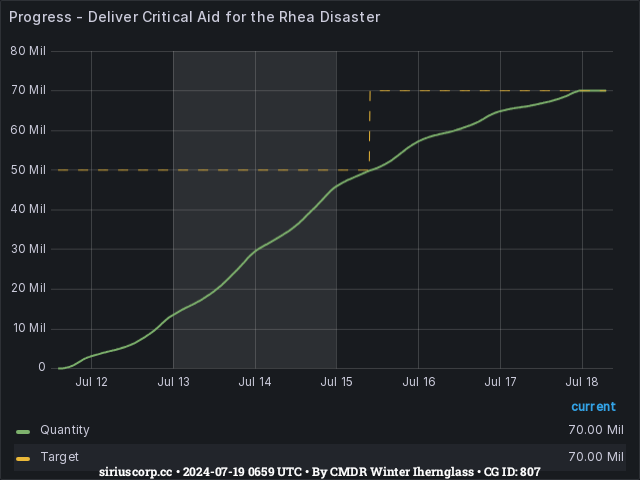 Graph showing the progress of community goals with ID(s) 807