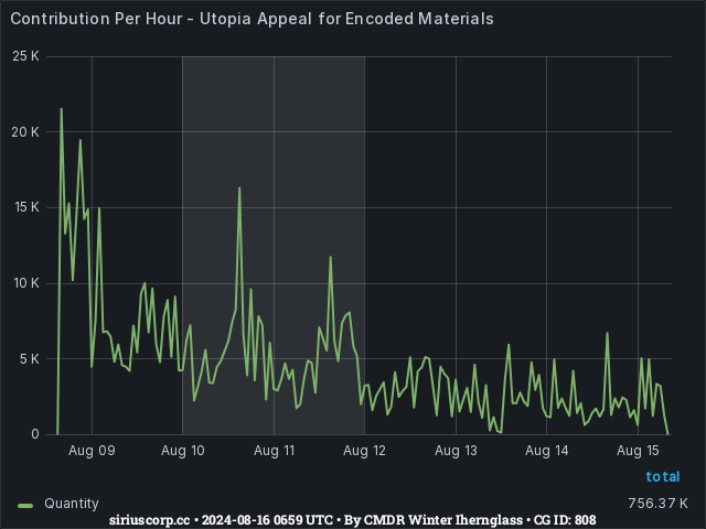Graph showing the contribution per hour of community goals with ID(s) 808