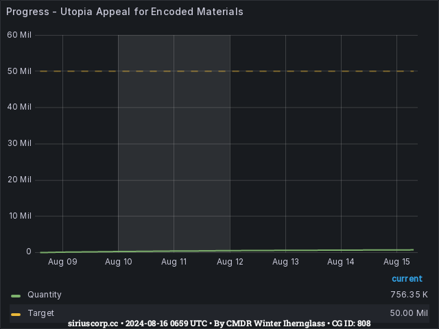 Graph showing the progress of community goals with ID(s) 808