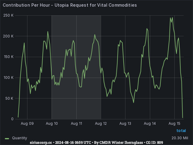 Graph showing the contribution per hour of community goals with ID(s) 809