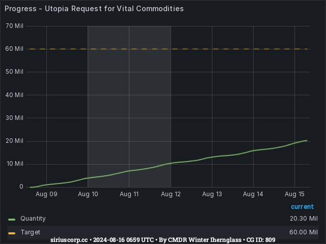 Graph showing the progress of community goals with ID(s) 809