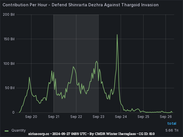 Graph showing the contribution per hour of community goals with ID(s) 810
