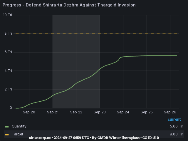 Graph showing the progress of community goals with ID(s) 810