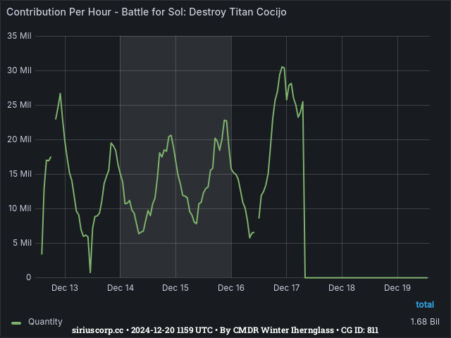 Graph showing the contribution per hour of community goals with ID(s) 811
