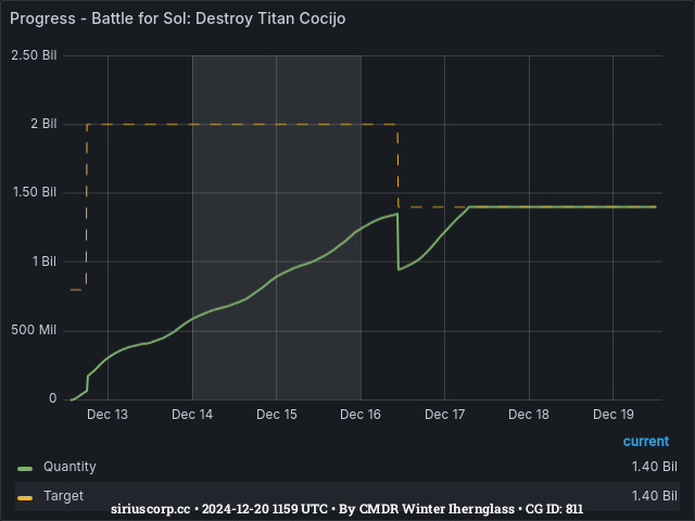 Graph showing the progress of community goals with ID(s) 811