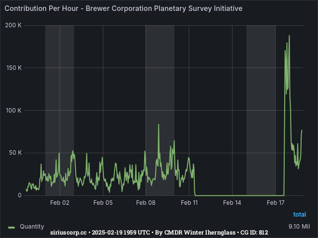 Graph showing the contribution per hour of community goals with ID(s) 812