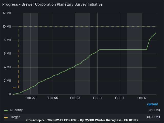 Graph showing the progress of community goals with ID(s) 812