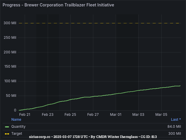 Graph showing the progress of community goals with ID(s) 813
