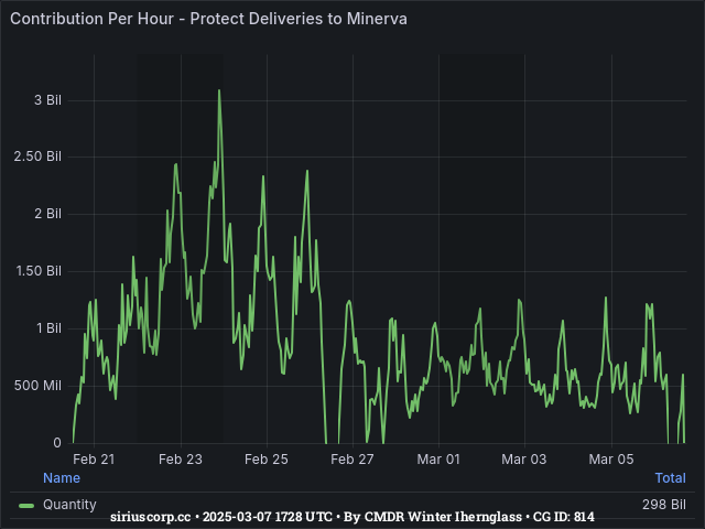 Graph showing the contribution per hour of community goals with ID(s) 814