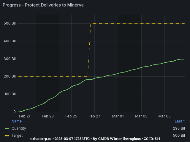 Graph showing the progress of community goals with ID(s) 814