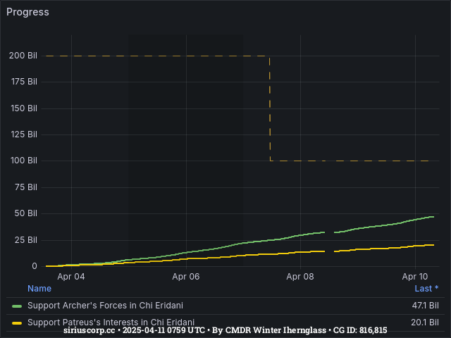 Graph showing the progress of community goals with ID(s) 816,815