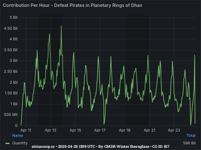 Graph showing the contribution per hour of community goals with ID(s) 817