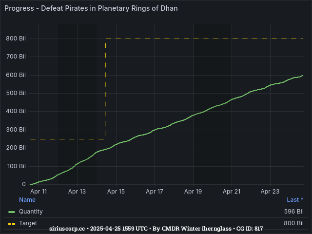 Graph showing the progress of community goals with ID(s) 817