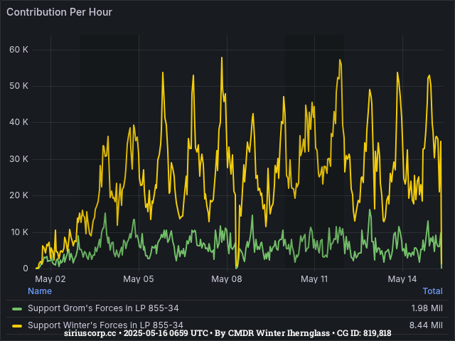 Graph showing the contribution per hour of community goals with ID(s) 819,818