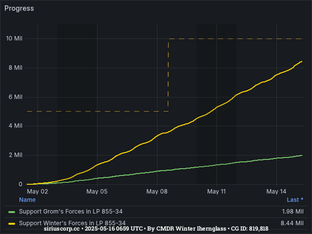 Graph showing the progress of community goals with ID(s) 819,818