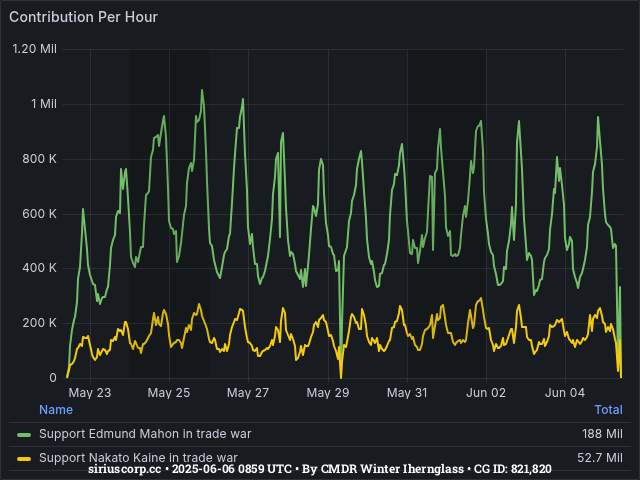 Graph showing the contribution per hour of community goals with ID(s) 821,820
