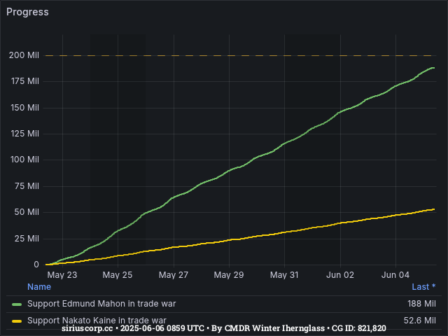 Graph showing the progress of community goals with ID(s) 821,820