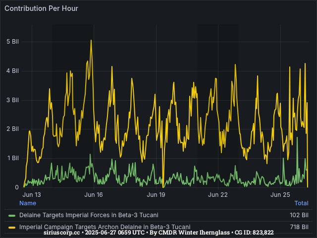 Graph showing the contribution per hour of community goals with ID(s) 823,822