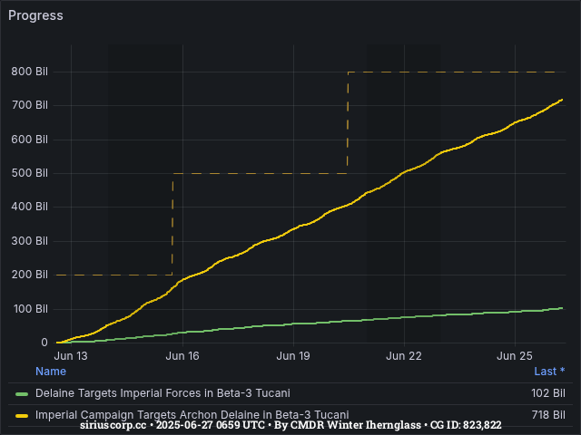 Graph showing the progress of community goals with ID(s) 823,822
