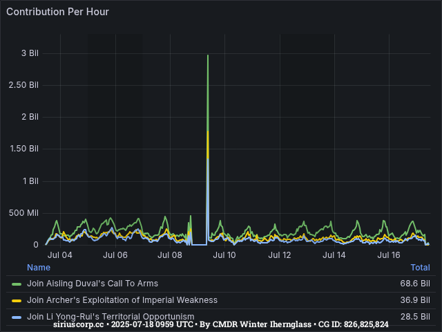 Graph showing the contribution per hour of community goals with ID(s) 826,825,824