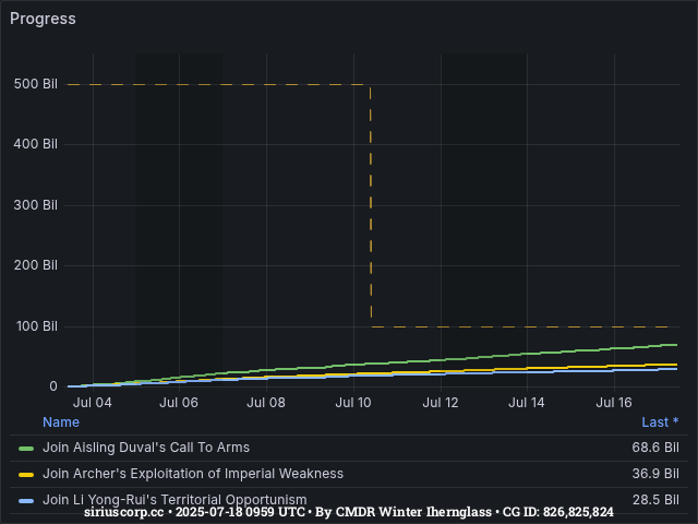 Graph showing the progress of community goals with ID(s) 826,825,824
