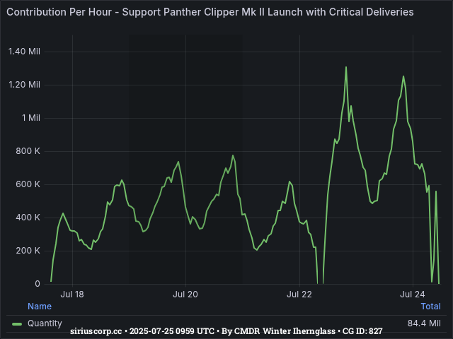 Graph showing the contribution per hour of community goals with ID(s) 827