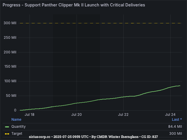 Graph showing the progress of community goals with ID(s) 827