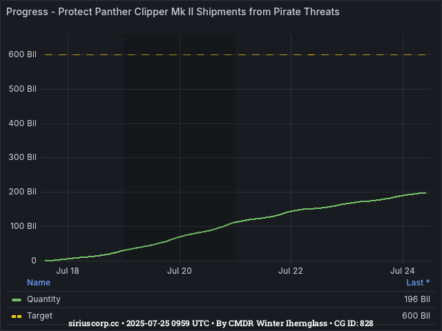 Graph showing the progress of community goals with ID(s) 828