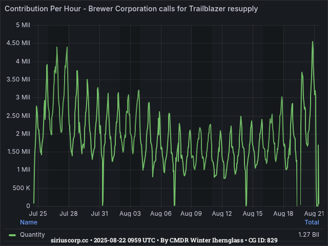 Graph showing the contribution per hour of community goals with ID(s) 829