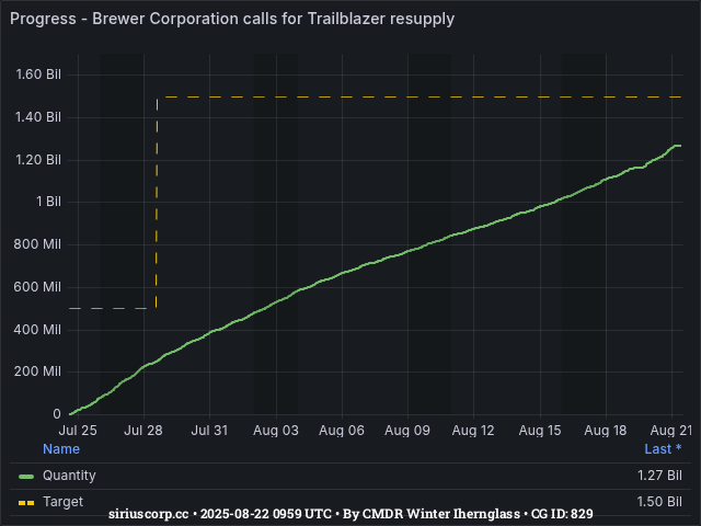 Graph showing the progress of community goals with ID(s) 829