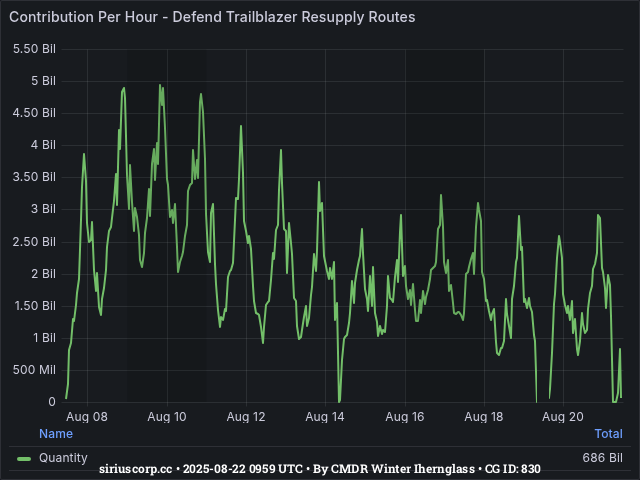 Graph showing the contribution per hour of community goals with ID(s) 830
