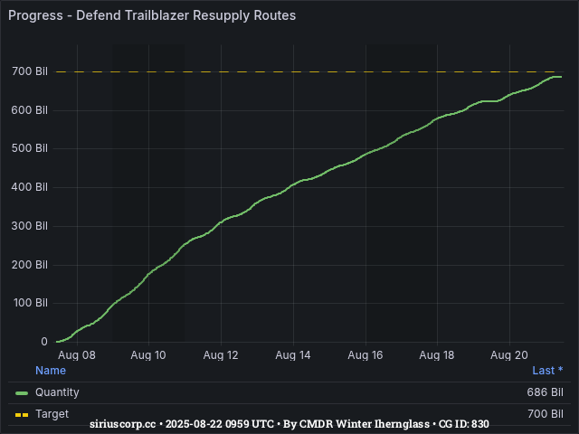 Graph showing the progress of community goals with ID(s) 830