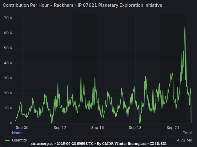 Graph showing the contribution per hour of community goals with ID(s) 831