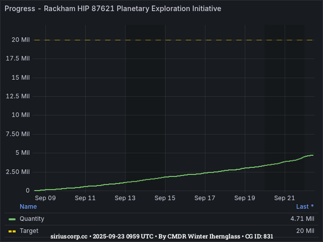 Graph showing the progress of community goals with ID(s) 831