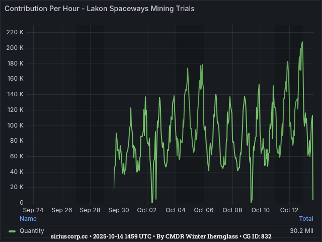 Graph showing the contribution per hour of community goals with ID(s) 832