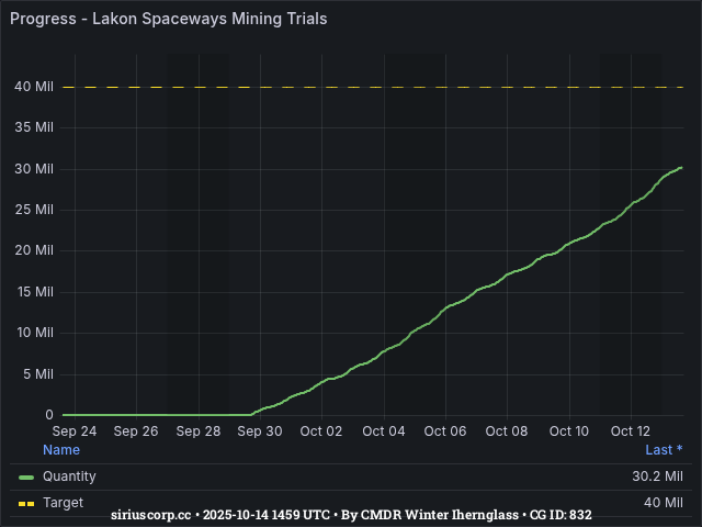 Graph showing the progress of community goals with ID(s) 832