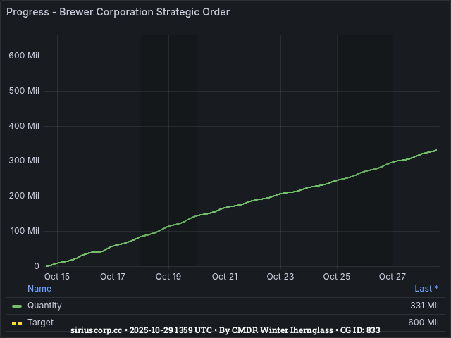 Graph showing the progress of community goals with ID(s) 833