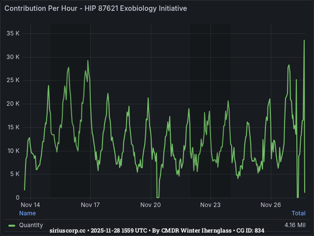 Graph showing the contribution per hour of community goals with ID(s) 834