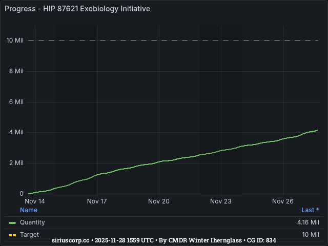 Graph showing the progress of community goals with ID(s) 834