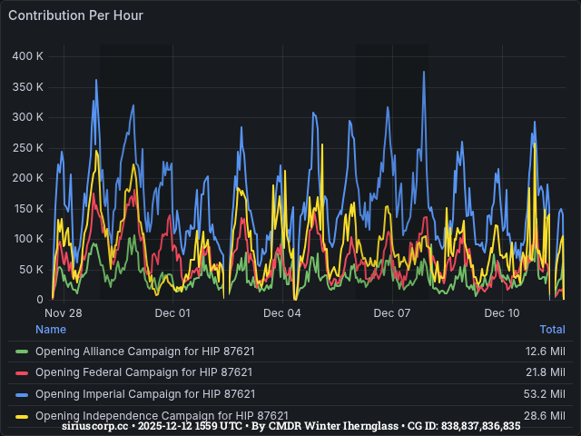 Graph showing the contribution per hour of community goals with ID(s) 838,837,836,835