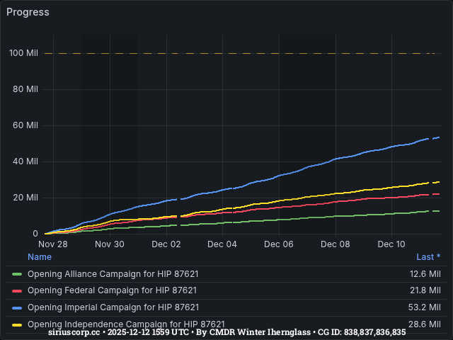Graph showing the progress of community goals with ID(s) 838,837,836,835