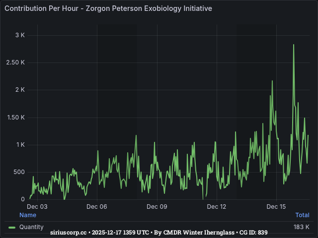Graph showing the contribution per hour of community goals with ID(s) 839