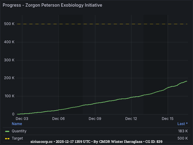 Graph showing the progress of community goals with ID(s) 839