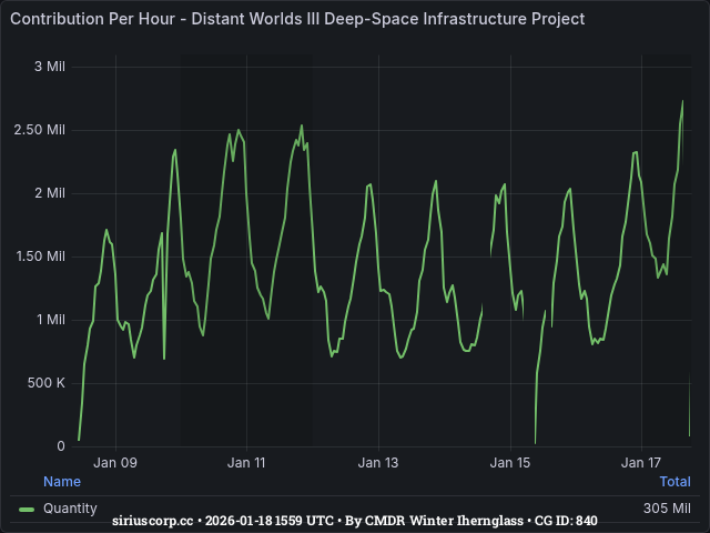 Graph showing the contribution per hour of community goals with ID(s) 840