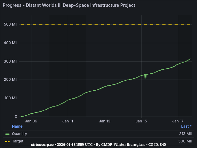 Graph showing the progress of community goals with ID(s) 840