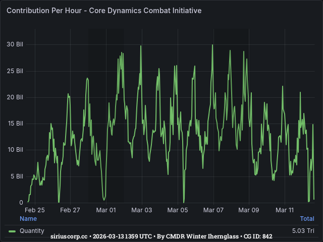 Graph showing the contribution per hour of community goals with ID(s) 842