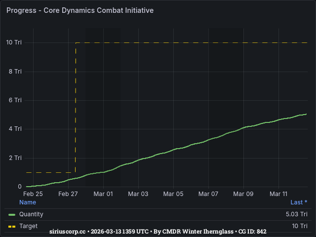 Graph showing the progress of community goals with ID(s) 842