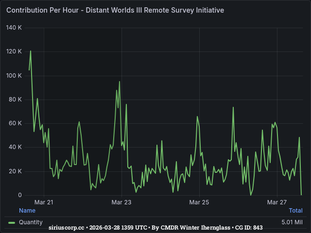 Graph showing the contribution per hour of community goals with ID(s) 843
