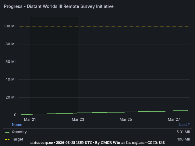 Graph showing the progress of community goals with ID(s) 843