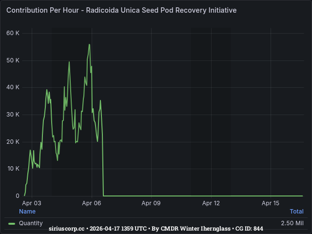 Graph showing the contribution per hour of community goals with ID(s) 844